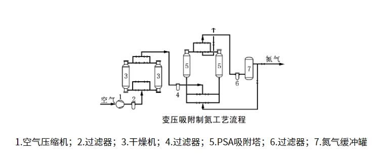 制氮機(jī)工作原理結(jié)構(gòu)圖介紹